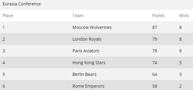 GPL Results After Week 7 Eurasia Conference